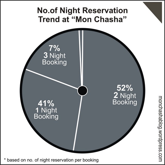Daywise Reservation Trend at "Mon Chasha"