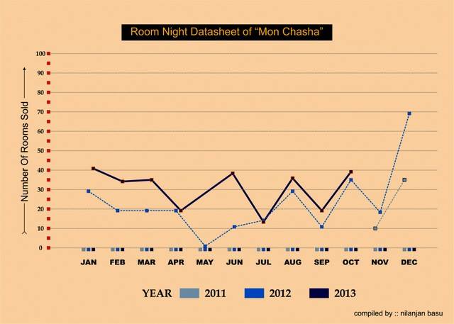 Graphical Representation on Monthwise Sold Room Nights at "Mon Chasha"