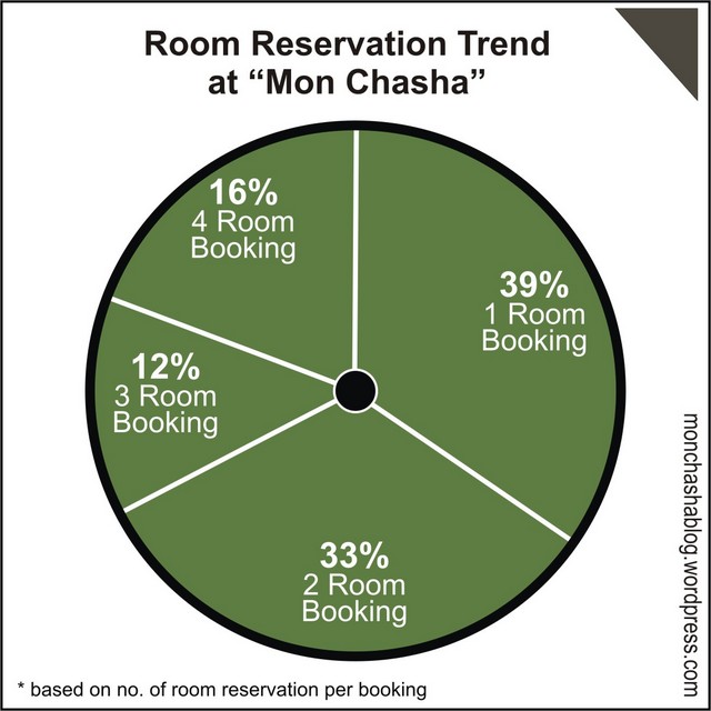 Roomwise Booking Trend at "Mon Chasha"